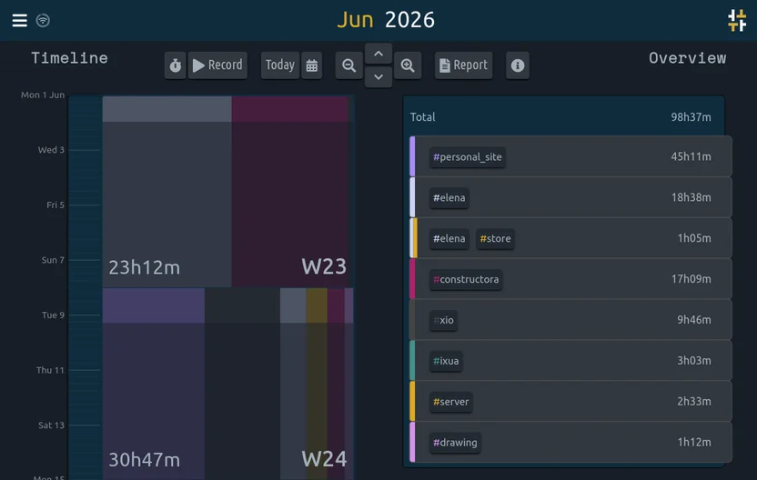 TimeTagger dashboard showing “Jun 2026” at top. Toolbar with record, zoom, nav and report buttons. Left side a vertical timeline with colored blocks by week. Right panel lists tags with colors and tracked time.